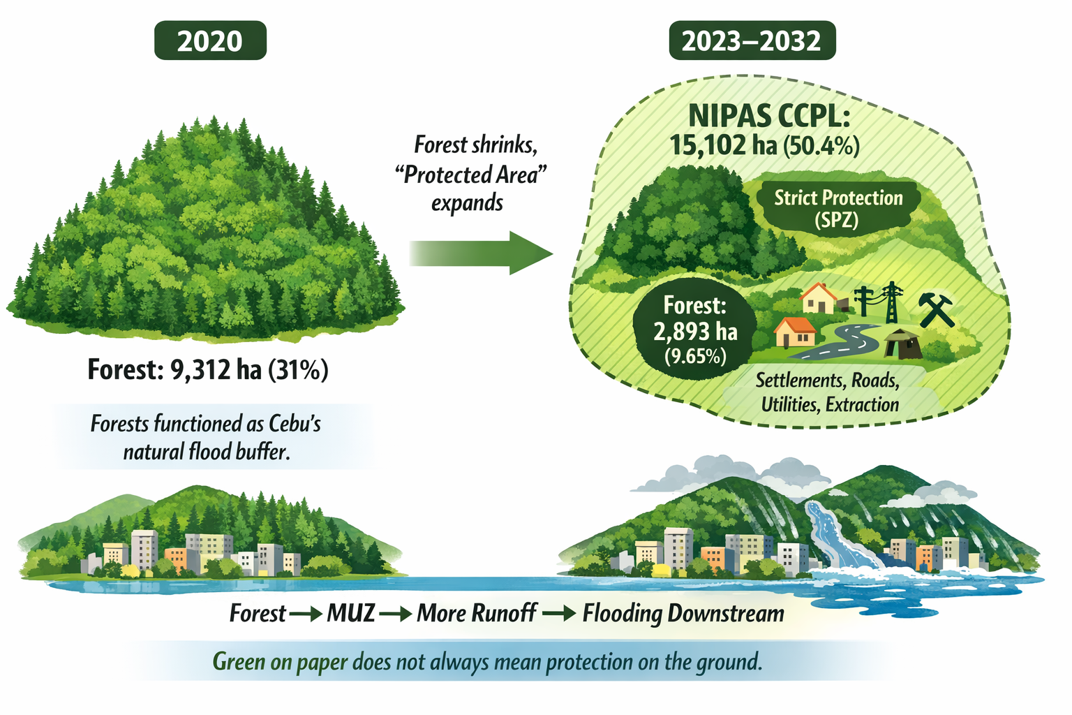 Green on Paper, Wet on the Ground: How Multiple-Use Zoning Shapes Cebu’s Flood Risk
