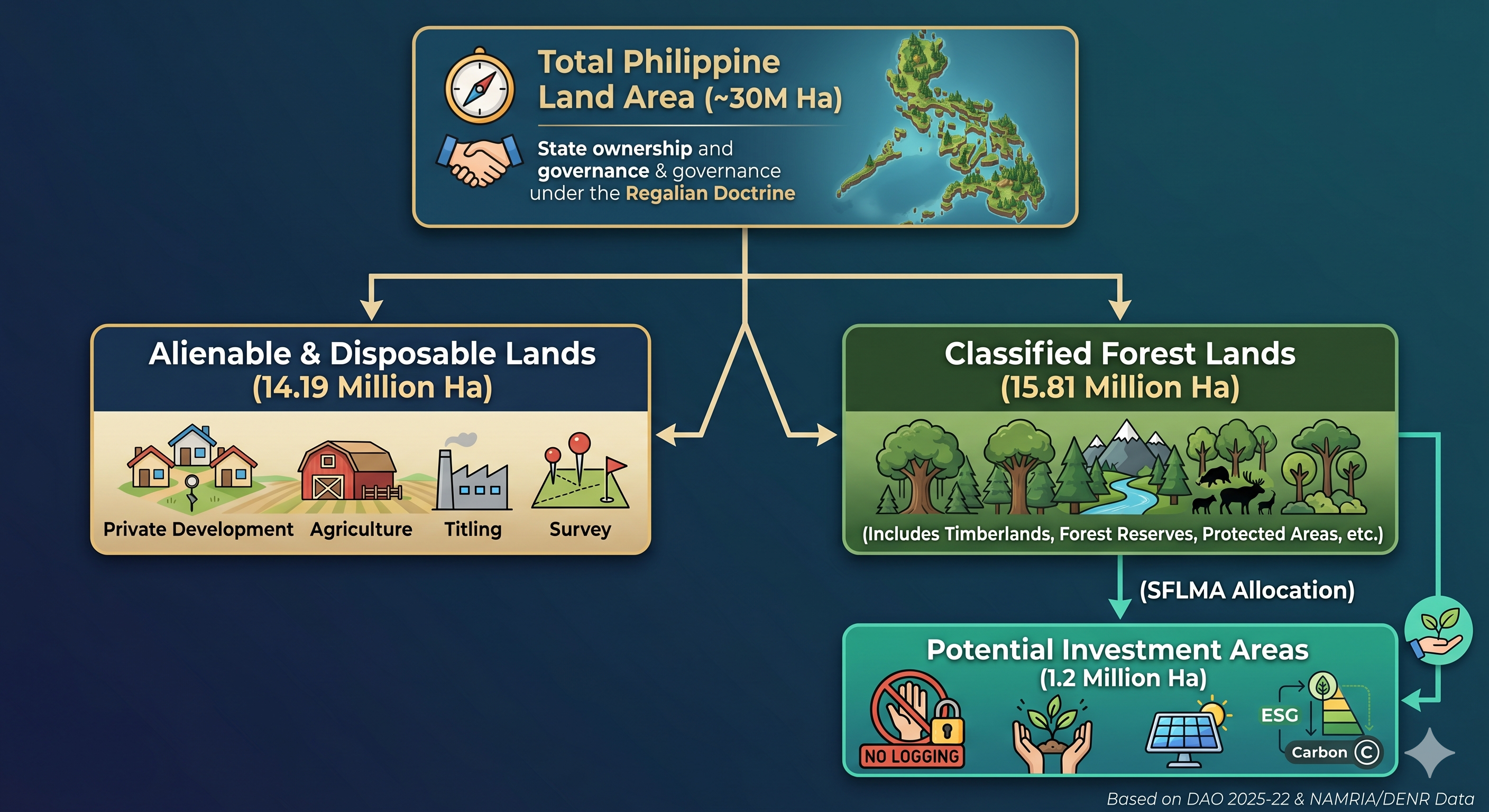SFLMA and the Future of Environmental Asset Governance in the Philippines